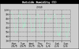 Outside Humidity History