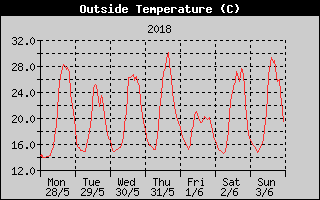 Outside Temperature History