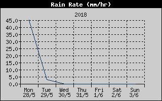 Rain Rate History