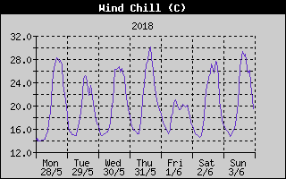 Wind Chill History