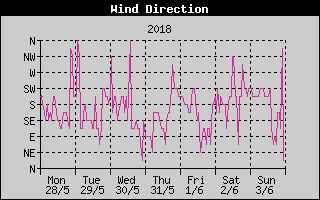 Wind Direction History