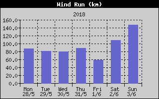 Wind Run History
