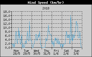 Average Wind Speed History