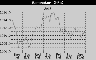 Barometer History