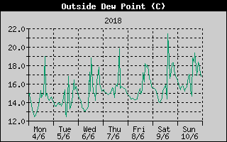 Outside Dewpoint History