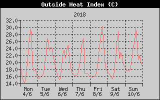 Heat Index History