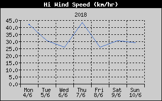 High Wind Speed History