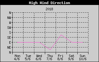 Direction of High Wind History