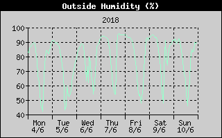Outside Humidity History