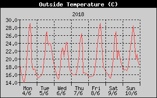 Outside Temperature History