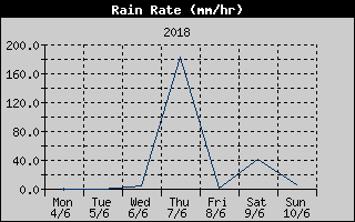 Rain Rate History