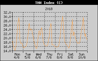THW Index History