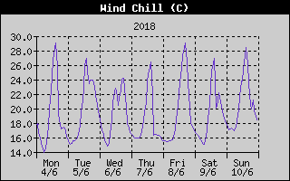 Wind Chill History