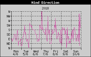 Wind Direction History