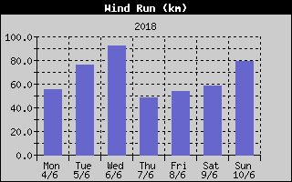 Wind Run History