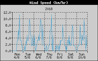Average Wind Speed History