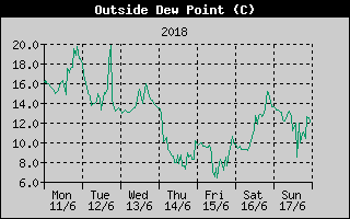 Outside Dewpoint History