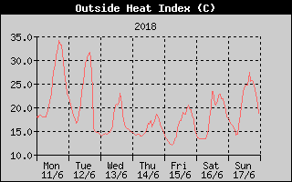 Heat Index History