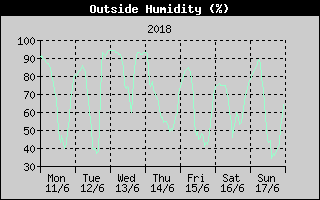 Outside Humidity History