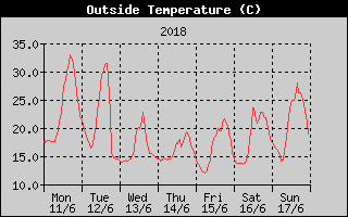 Outside Temperature History