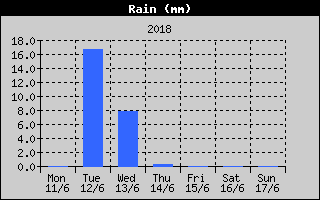 Total Rain History