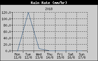 Rain Rate History
