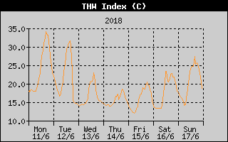 THW Index History