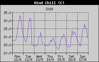 Wind Chill History