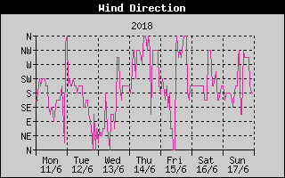 Wind Direction History