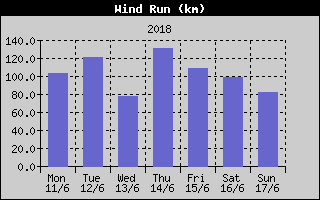 Wind Run History