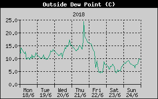 Outside Dewpoint History