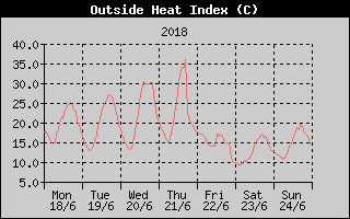 Heat Index History