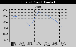 High Wind Speed History