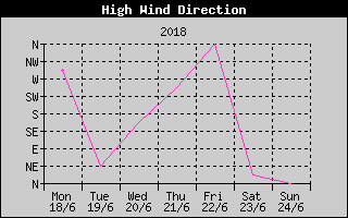 Direction of High Wind History