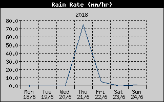 Rain Rate History
