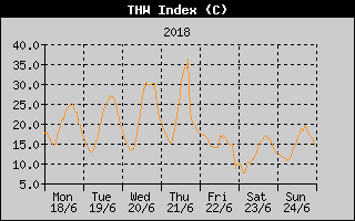 THW Index History