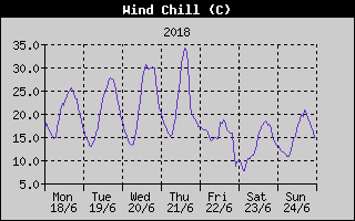 Wind Chill History