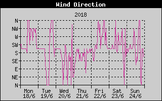Wind Direction History