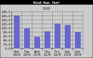 Wind Run History