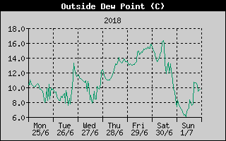 Outside Dewpoint History