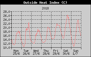 Heat Index History
