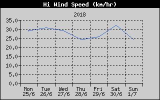 High Wind Speed History