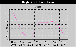 Direction of High Wind History