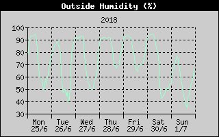 Outside Humidity History