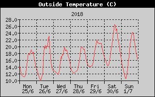 Outside Temperature History