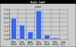 Total Rain History
