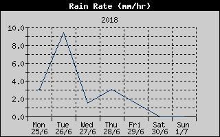 Rain Rate History