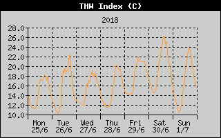 THW Index History