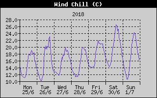 Wind Chill History