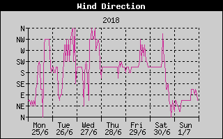 Wind Direction History
